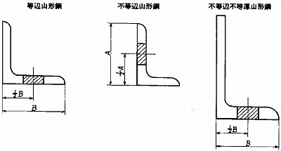 附属書１図１ 形鋼の引張試験片及び曲げ試験片の採取位置（等辺山形鋼、不等辺山形鋼、不等辺不等厚山形鋼）