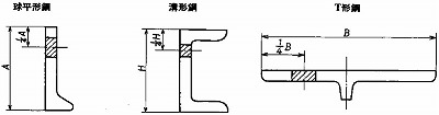 附属書１図１ 形鋼の引張試験片及び曲げ試験片の採取位置（球平形鋼、溝形鋼、T形鋼）