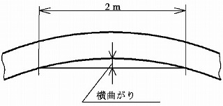 図1 みがき特殊帯鋼の横曲がり