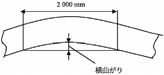 図1 帯の横曲がり