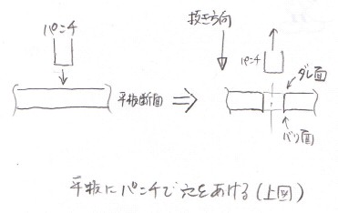 板金加工における抜き方向、ダレ面の説明図